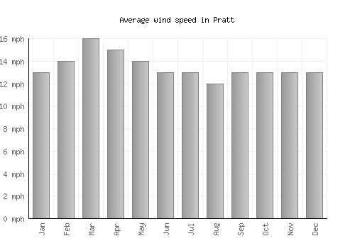 Pratt average winspeed by month (mph)