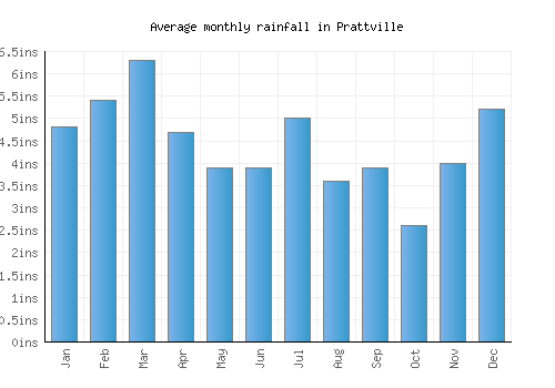 Prattville monthly rainfall chart (inches)