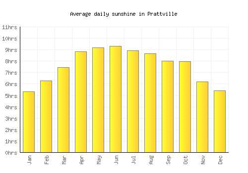 Prattville average daily sunshine chart