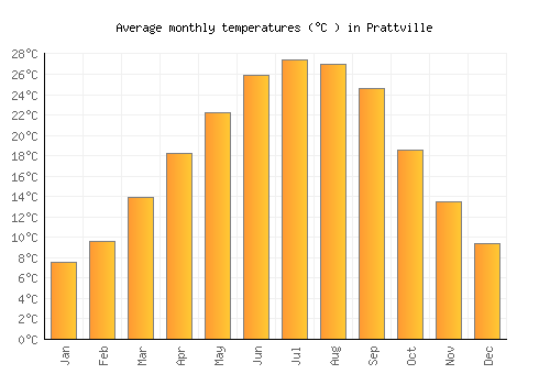Prattville average temperature chart (Celsius)