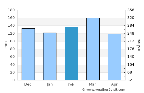 Prattville average rain in February