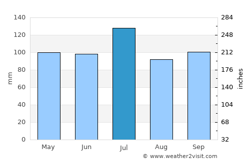 Prattville average rain in July