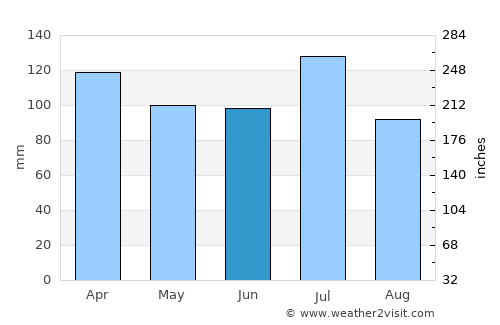 Prattville average rain in June