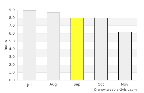 Prattville average rain in September