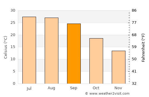 Prattville average temperature in September