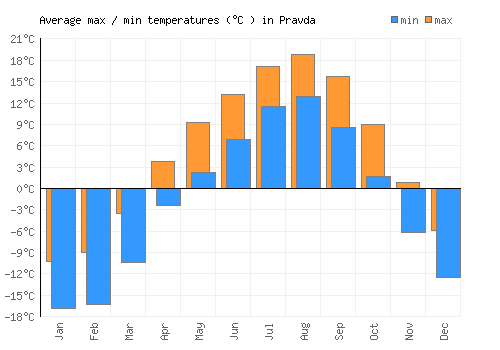 Pravda average minimum / maximum temperatures (Celsius)