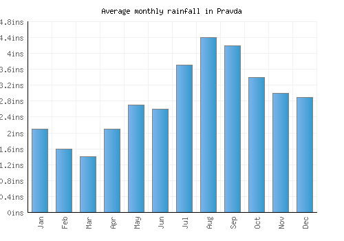 Pravda monthly rainfall chart (inches)