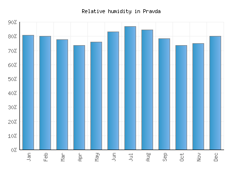 Pravda relative humidity averages
