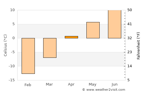 Pravda average temperature in April