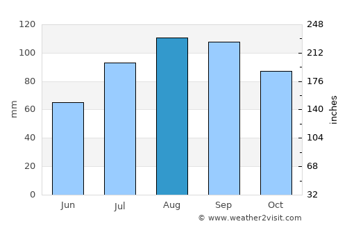 Pravda average rain in August