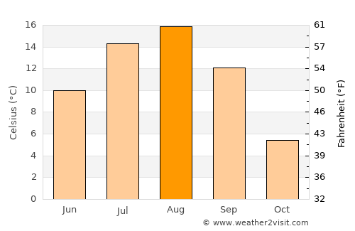 Pravda average temperature in August