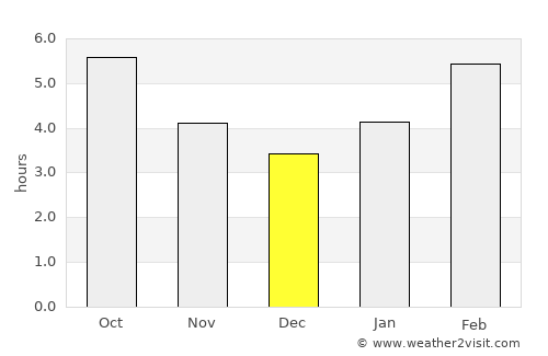Pravda average rain in December