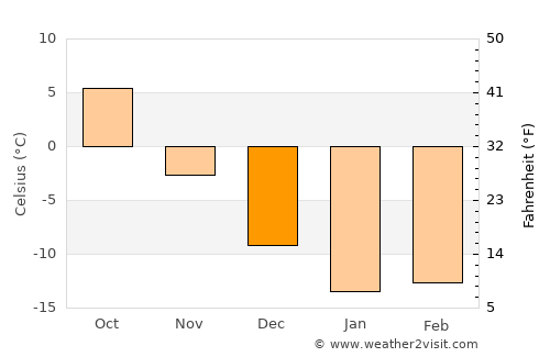 Pravda average temperature in December