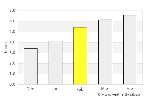 Pravda average rain in February