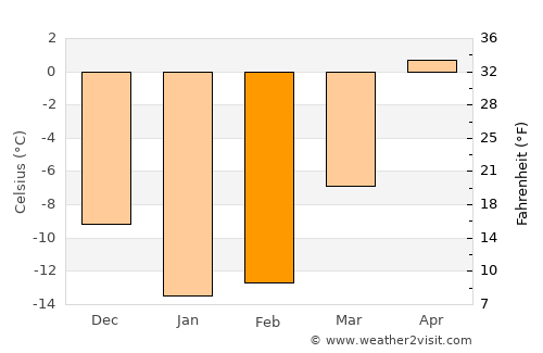 Pravda average temperature in February
