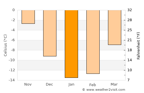 Pravda average temperature in January