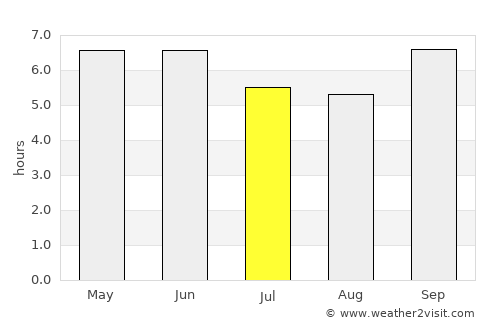 Pravda average rain in July