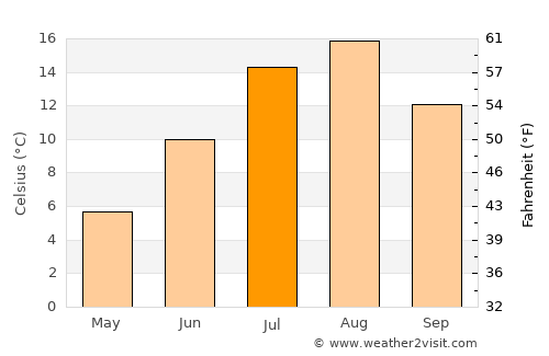 Pravda average temperature in July