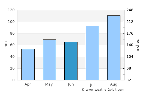 Pravda average rain in June