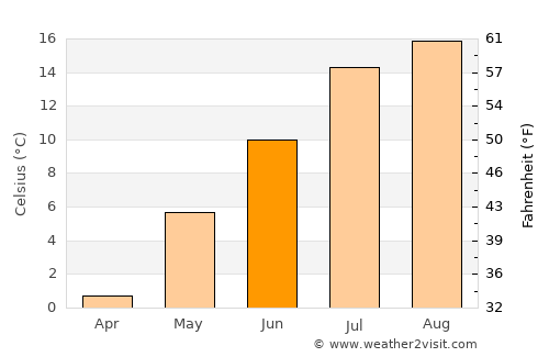 Pravda average temperature in June
