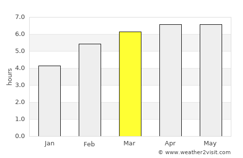 Pravda average rain in March