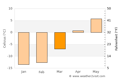 Pravda average temperature in March
