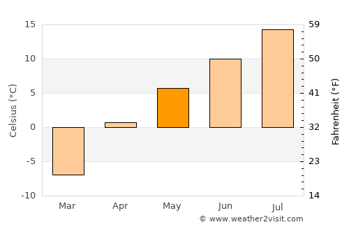 Pravda average temperature in May
