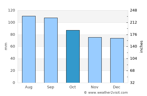Pravda average rain in October