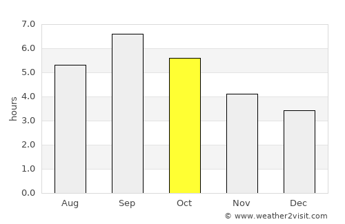 Pravda average rain in October