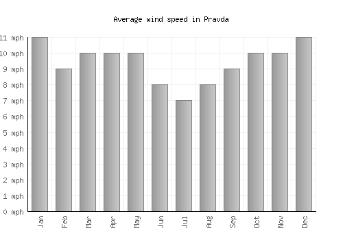 Pravda average winspeed by month (mph)