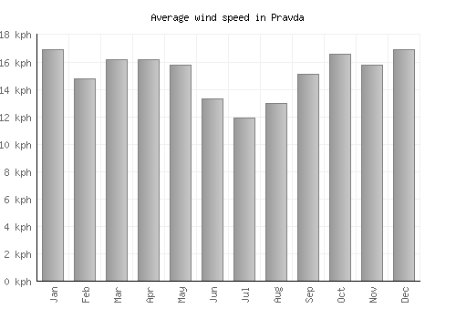 Pravda average winspeed by month (km/h)