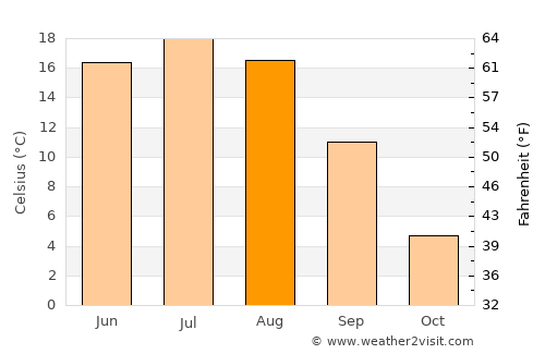 Pravdinskiy average temperature in August
