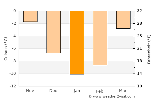 Pravdinskiy average temperature in January