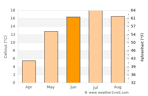 Pravdinskiy average temperature in June