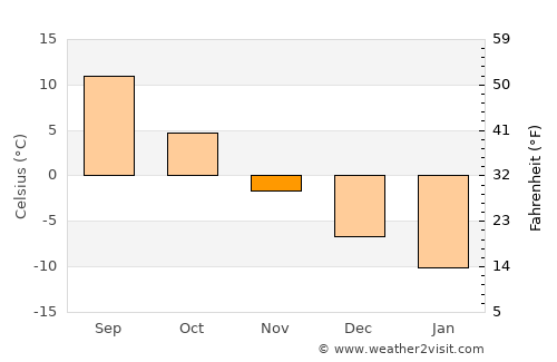 Pravdinskiy average temperature in November