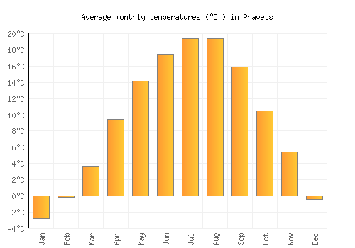 Pravets average temperature chart (Celsius)