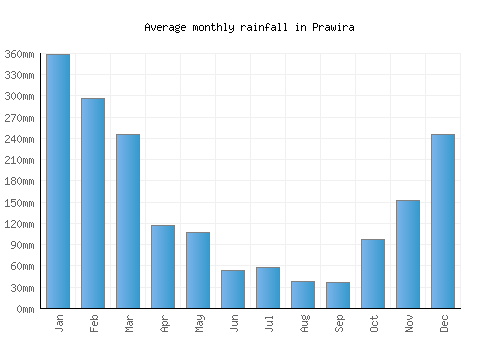 Prawira monthly rainfall chart (mm)