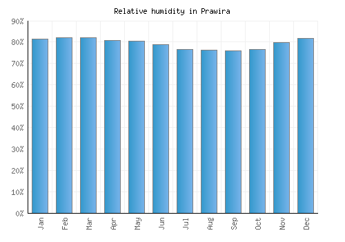 Prawira relative humidity averages