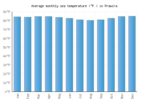 Prawira average sea temperature chart (Fahrenheit)
