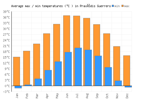 Praxédis Guerrero average minimum / maximum temperatures (Celsius)