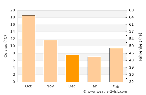 Praxédis Guerrero average temperature in December