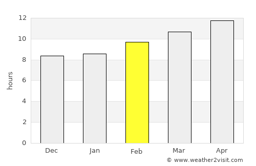 Praxédis Guerrero average rain in February