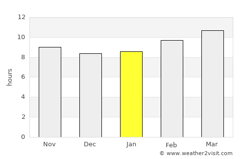 Praxédis Guerrero average rain in January