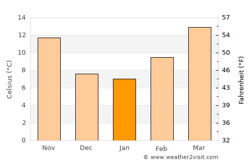 Praxédis Guerrero average temperature in January