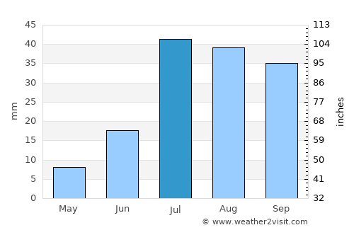 Praxédis Guerrero average rain in July