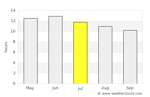 Praxédis Guerrero average rain in July