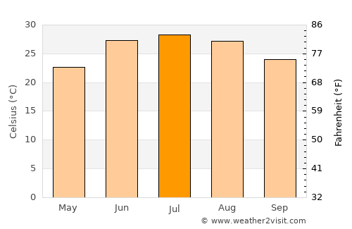 Praxédis Guerrero average temperature in July