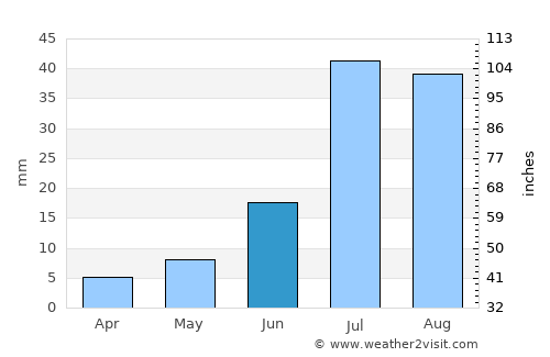 Praxédis Guerrero average rain in June