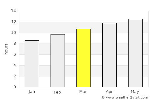 Praxédis Guerrero average rain in March