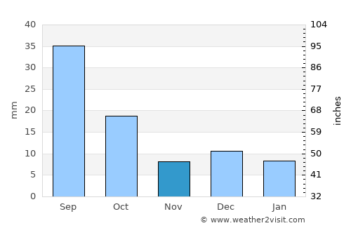 Praxédis Guerrero average rain in November